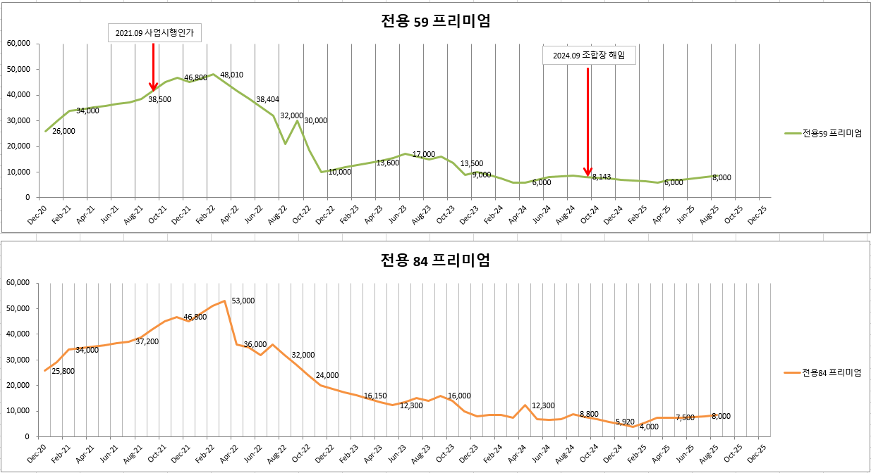상계 2구역 역대 프리미엄 변화 추이